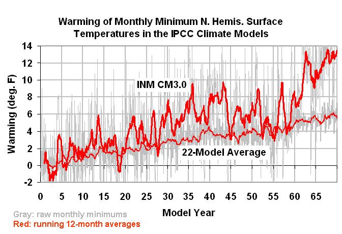 Warming of the coldest monthly temperatures observed anywhere in the N. Hemisphere for the first 70 years of transient CO2 integrations from 22 IPCC climate models.