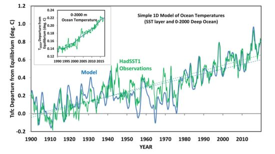 Fig. 3. As in Fig. 1, but for the period 1900-2019. The inset show the model versus observations for the increase in 0-2000 m ocean temperatures since 1990.