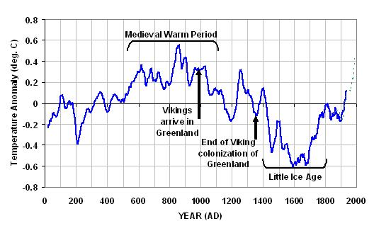 2000-years-of-global-temperature