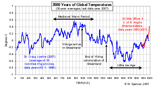 http://www.drroyspencer.com/wp-content/uploads/2000-years-of-global-temperatures-small.gif