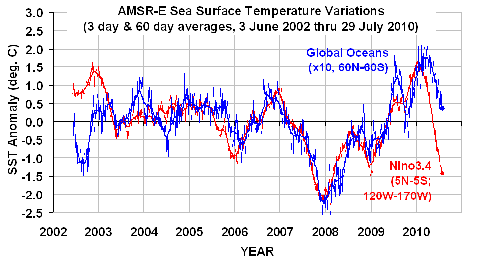Sea Surface Temperature Charts