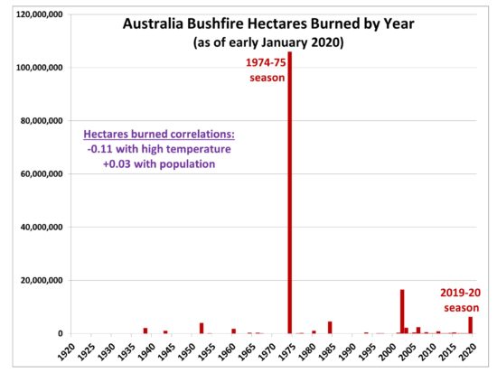 Australia bushfires hectares burned by year