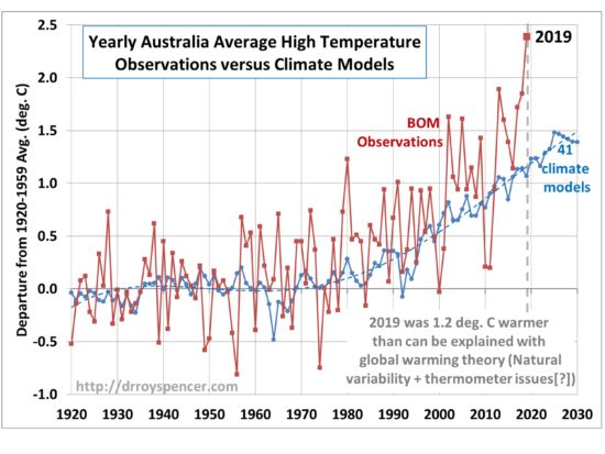 Australia yearly Tmax vs 41 climate models