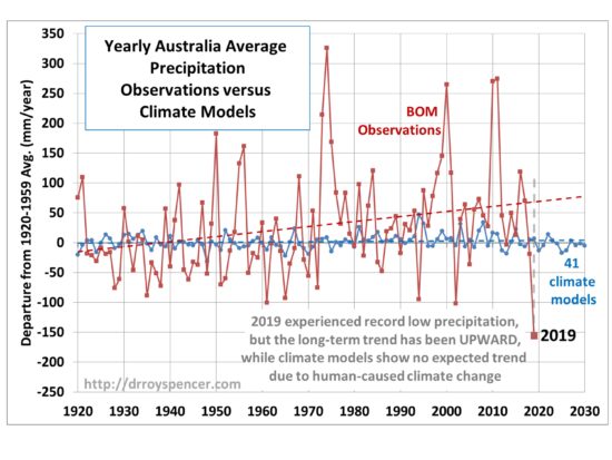 Australia yearly precip vs 41 climate models