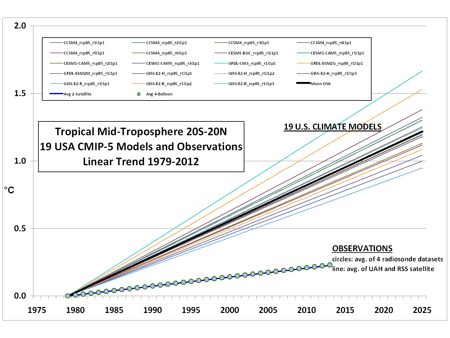 CMIP5-19-USA-models-vs-obs-20N-20S-MT.png