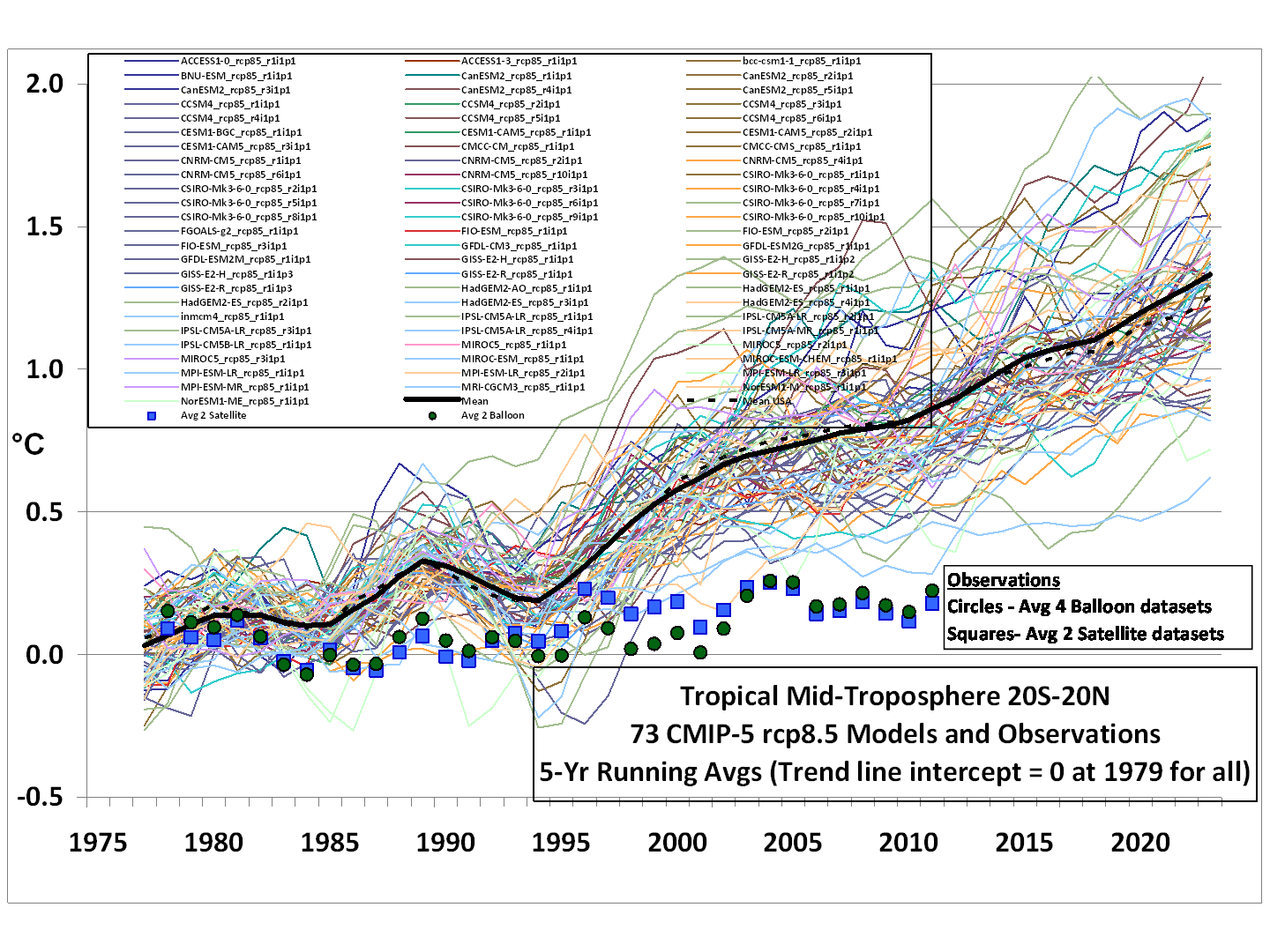 http://www.drroyspencer.com/wp-content/uploads/CMIP5-73-models-vs-obs-20N-20S-MT-5-yr-means1.png