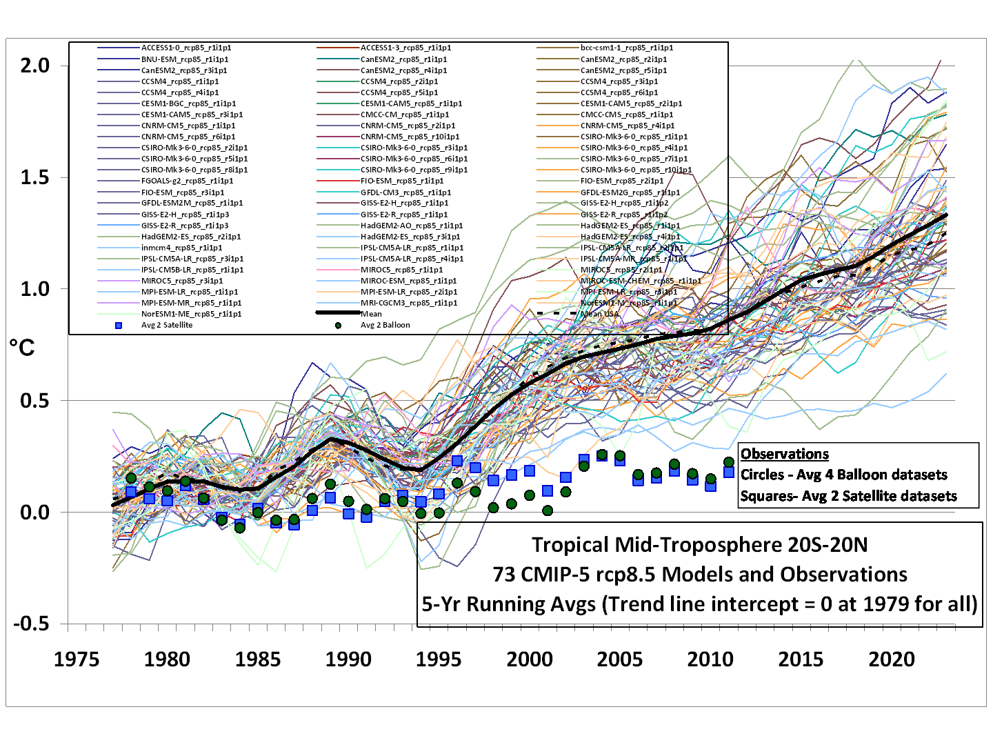 CMIP5-73-models-vs-obs-20N-20S-MT-5-yr-m