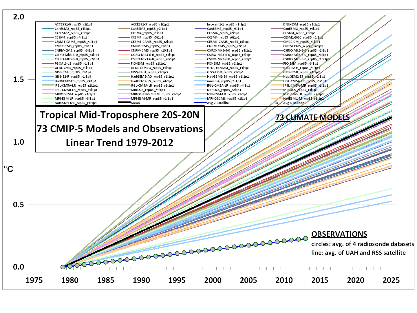 Climate Models vs. Observations for Tropical Tropospheric Temperature