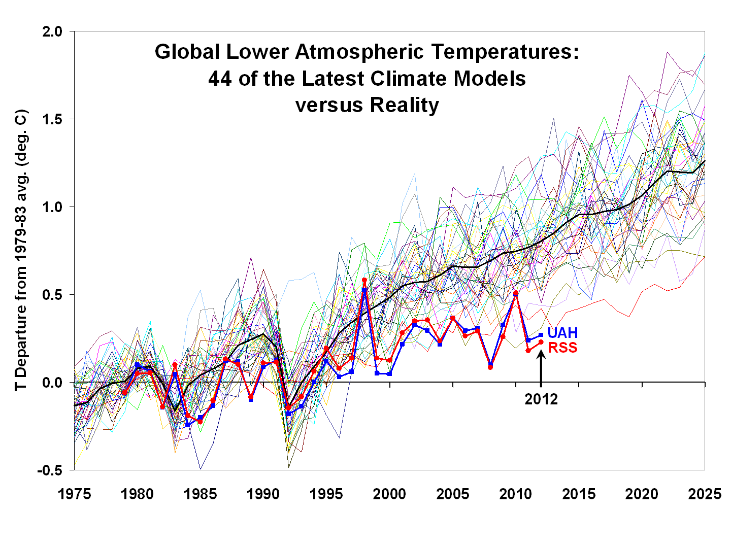 http://www.drroyspencer.com/wp-content/uploads/CMIP5-global-LT-vs-UAH-and-RSS.png