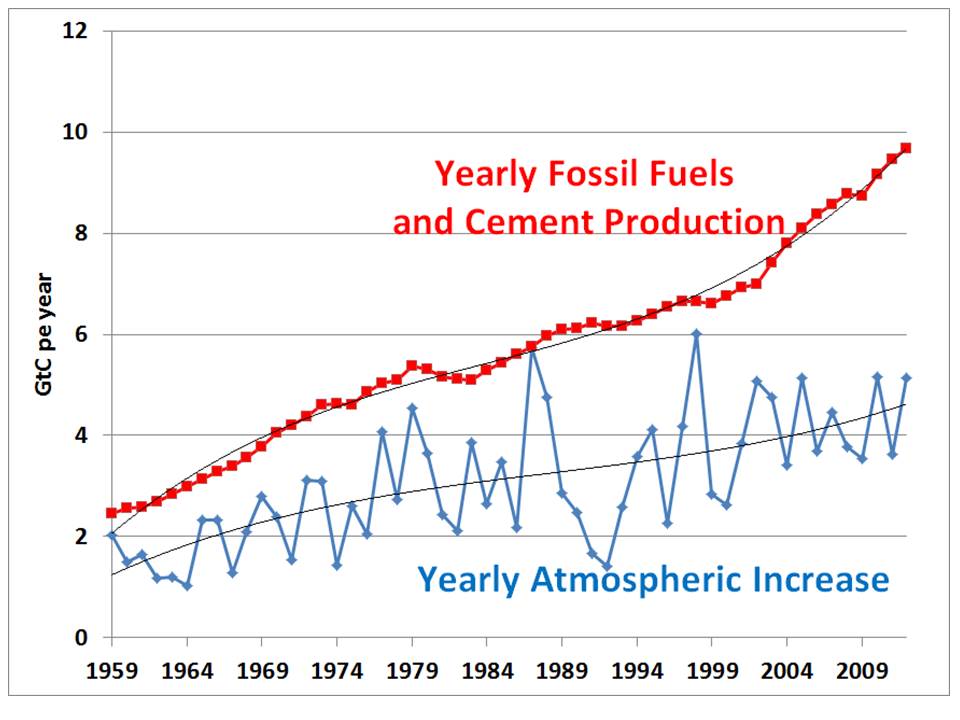 Fig. 1. Yearly anthropogenic CO2 emissions versus yearly increases in atmospheric CO2.