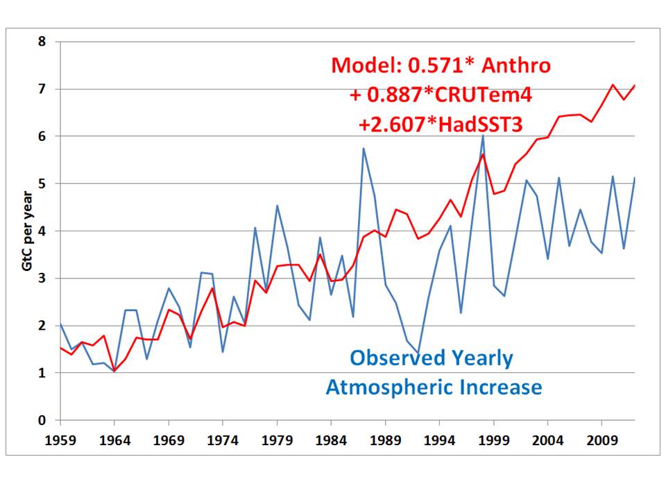 Fig. 3. Yearly changes in atmospheric CO2 in observations versus a simple statistical model trained with detrended anthropogenic emissions and temperature data.