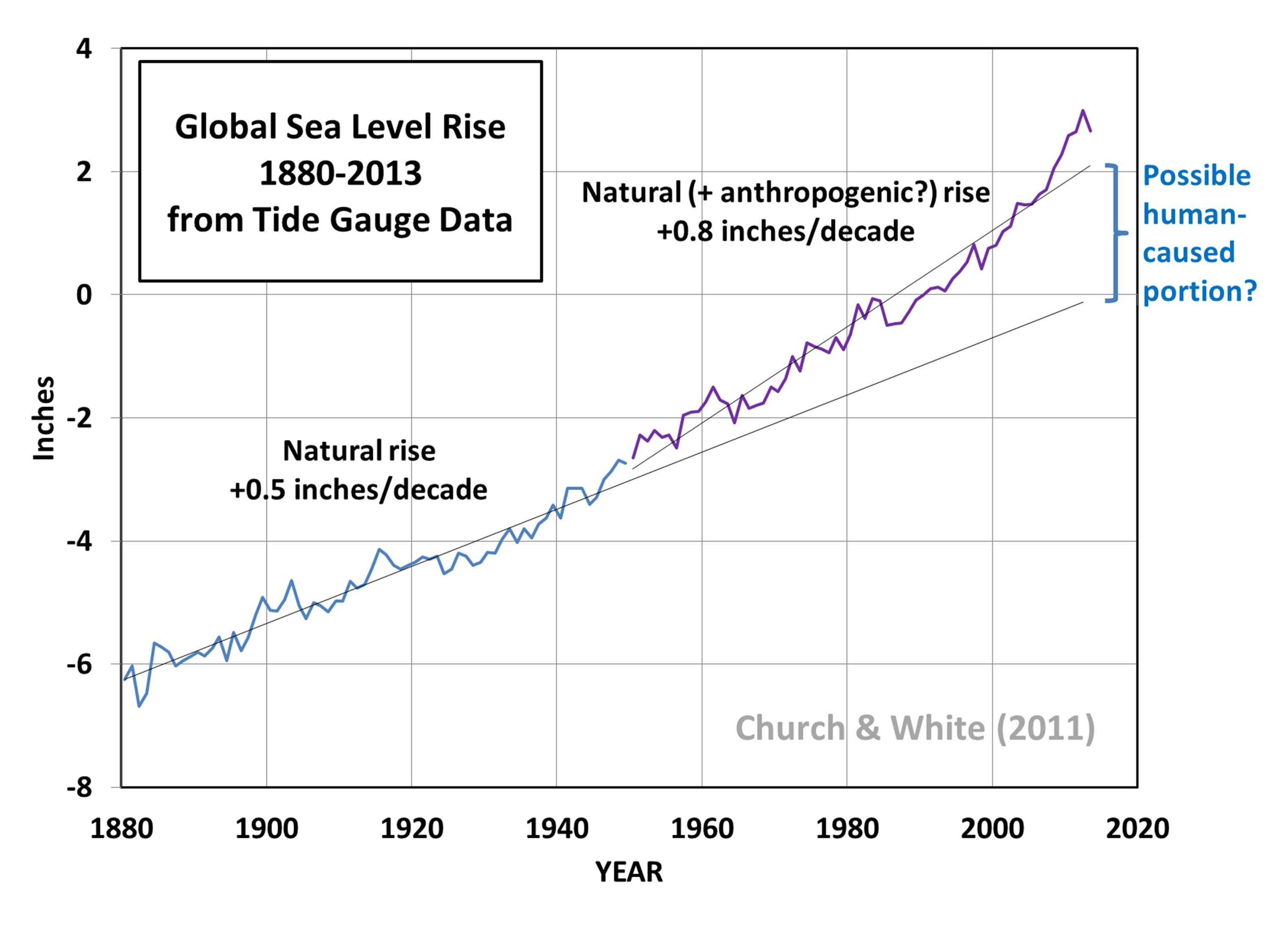 http://www.drroyspencer.com/wp-content/uploads/Church-White-SLR-1880-2013.jpg