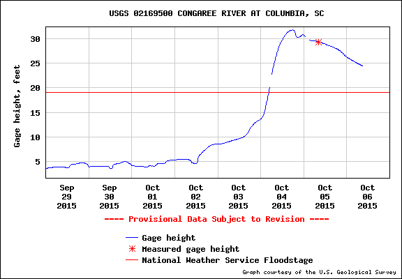 Congaree River gage height at Columbia, SC.