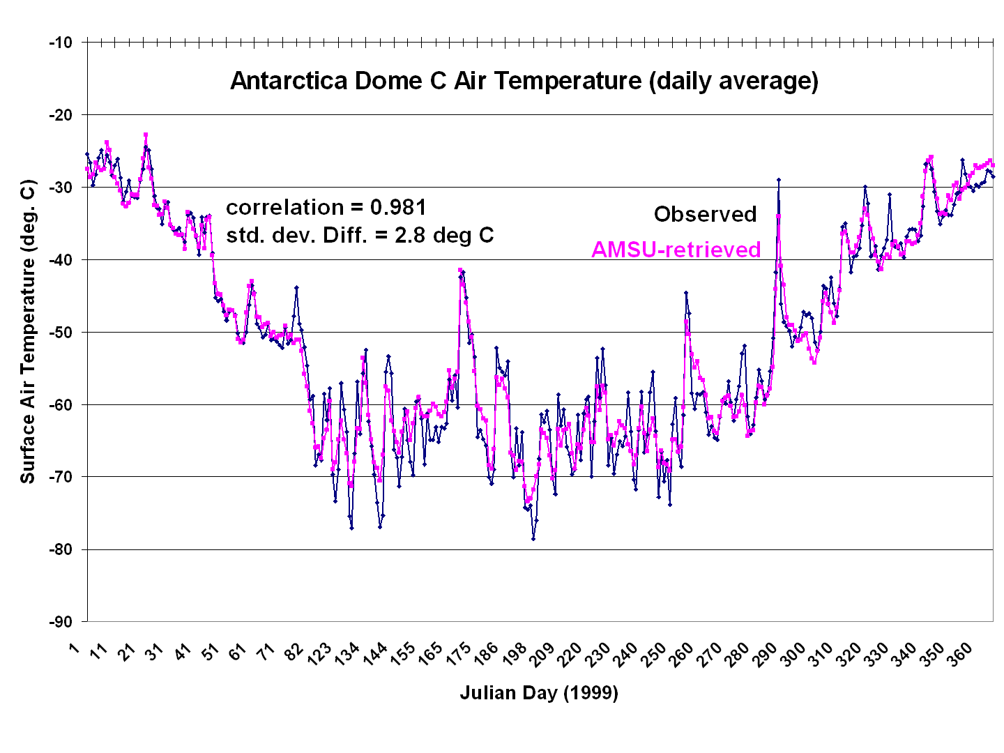 Fig. 1. Daily average surface air temperature at Dome C during 1999, as observed versus as retrieved from AMSU channels 1,2,3,4, & 15.