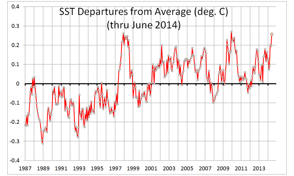 Fig. 1. Monthly global (60N-60S) sea surface temperature anomalies since 1987 from HadSST3 data.