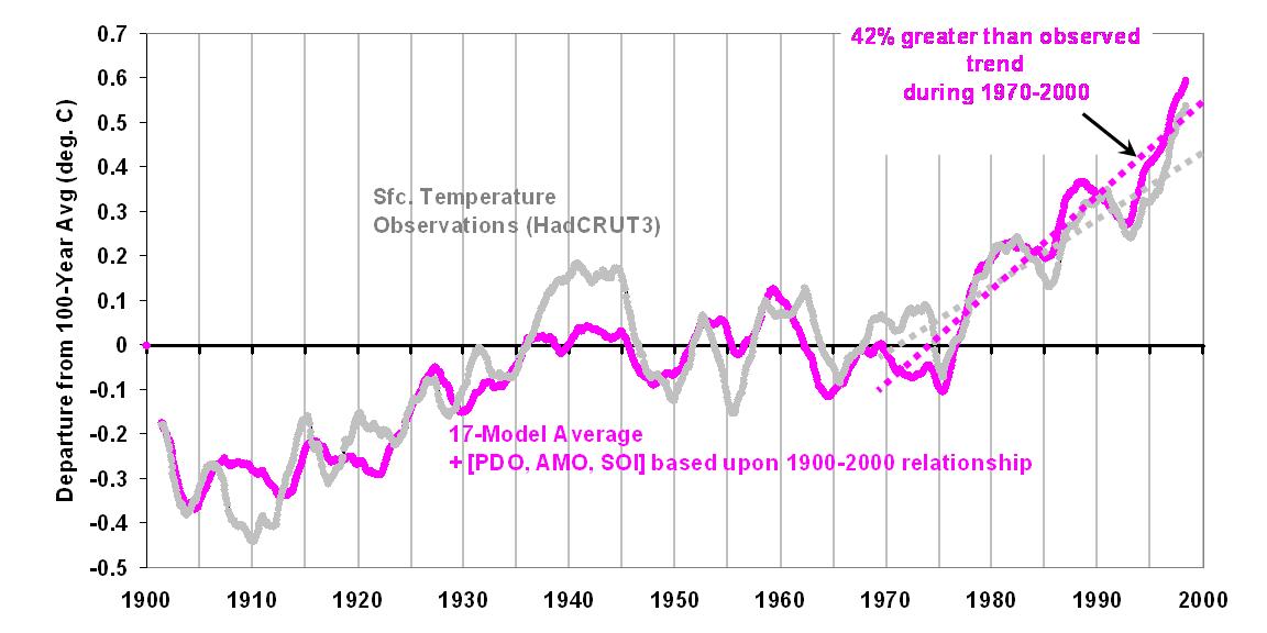IPCC-17-model-20th-Century-vs-HadCRUT3-residuals-vs-PDO-AMO-SOI-fit-2-large