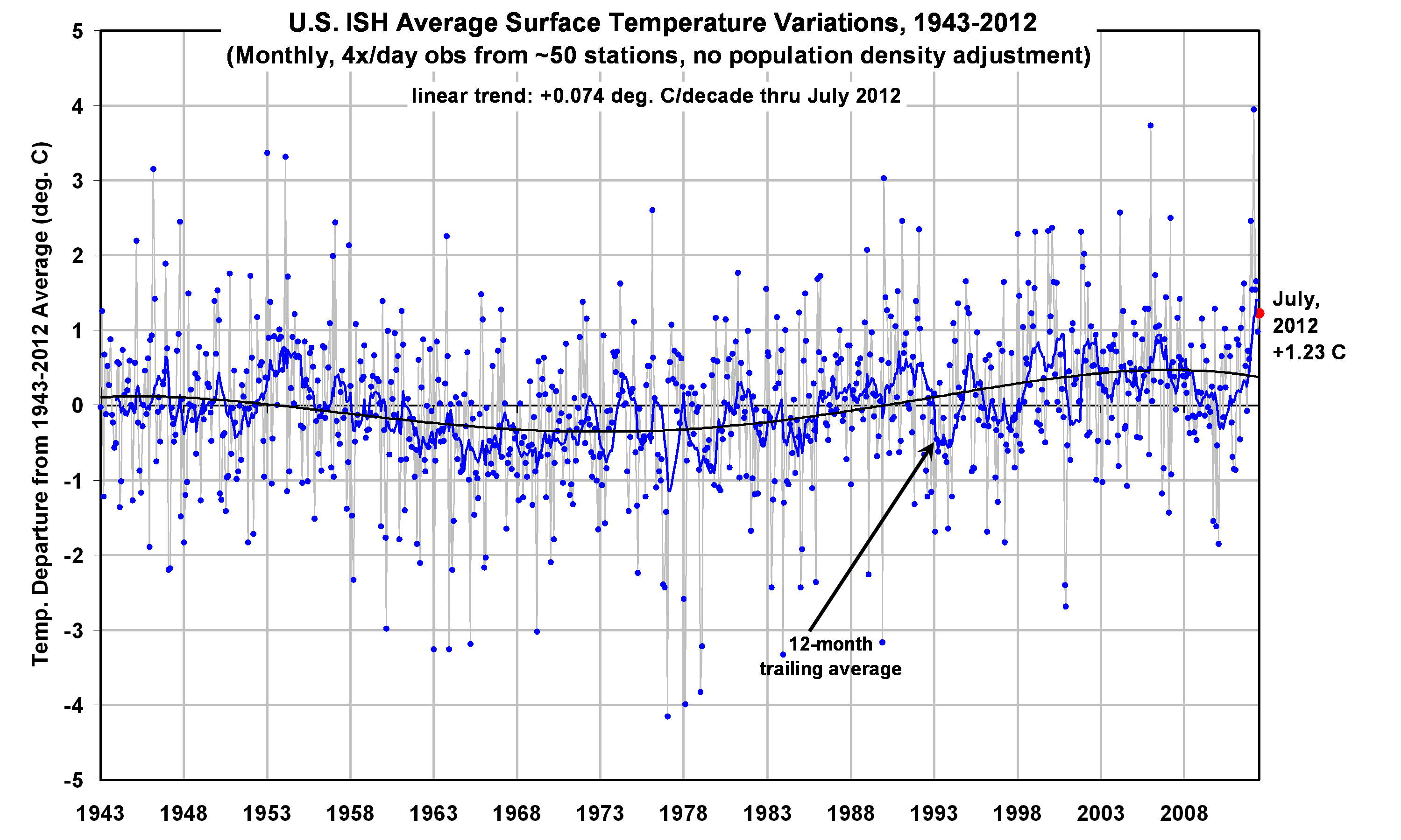 ISH-PDAT-US-1943-thru-July-2012.gif