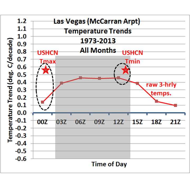 Fig. 1. Las Vegas temperature trends during 1973-2013 (all months) from raw 3-hrly temperatures versus USHCN adjusted temperatures. Shading represent nighttime hours