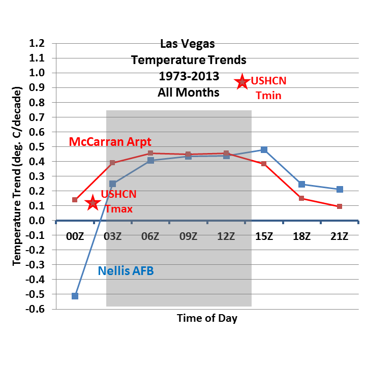 Fig. 1. Las Vegas temperature trends 1973-2013 as a function of time of day (dark shading is approx. nighttime hours).