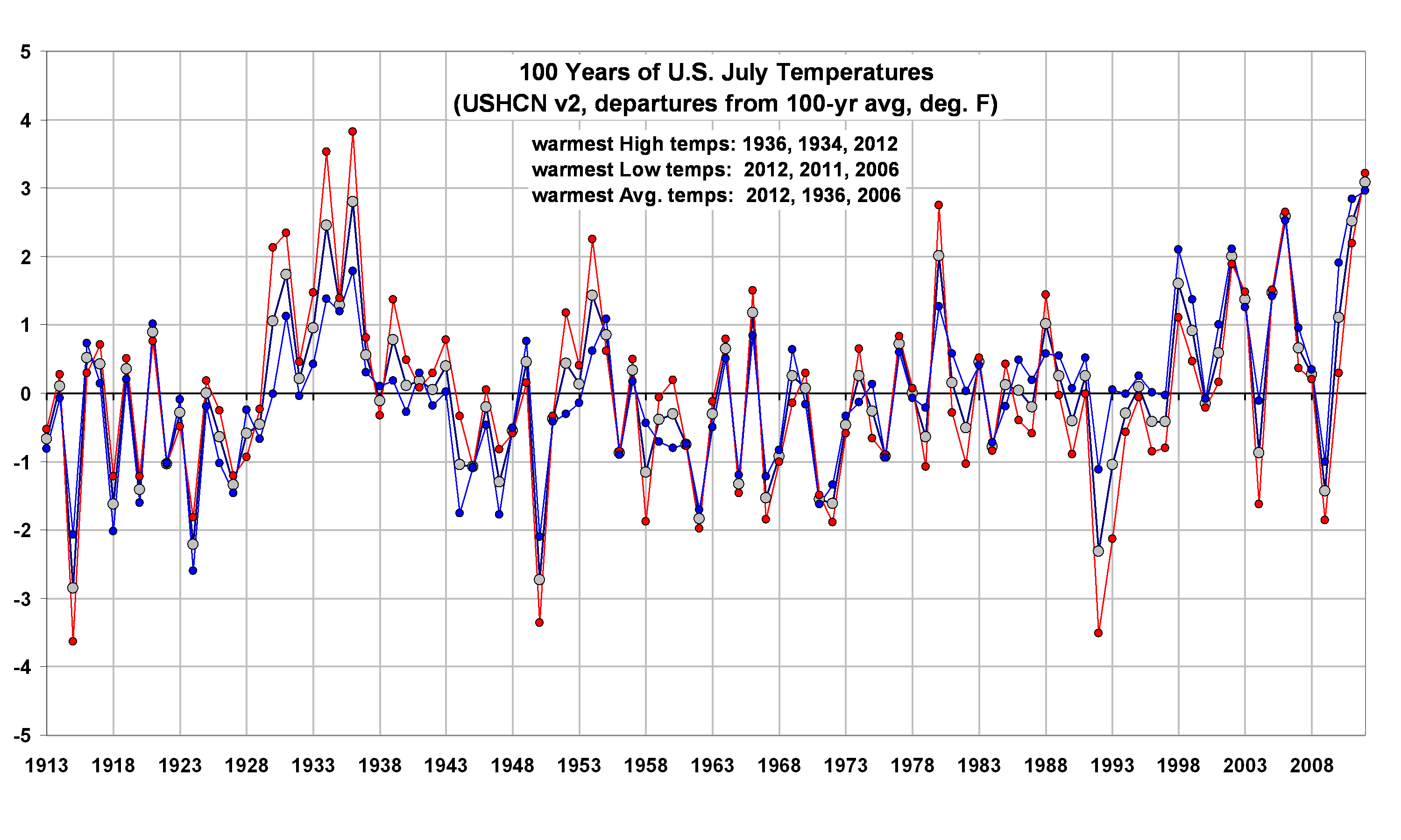 Global Warming Chart Last 100 Years