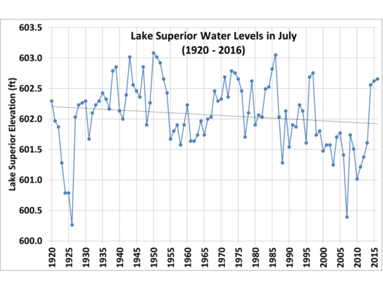 Lake-Superior-Water-Levels-July-thru-2016