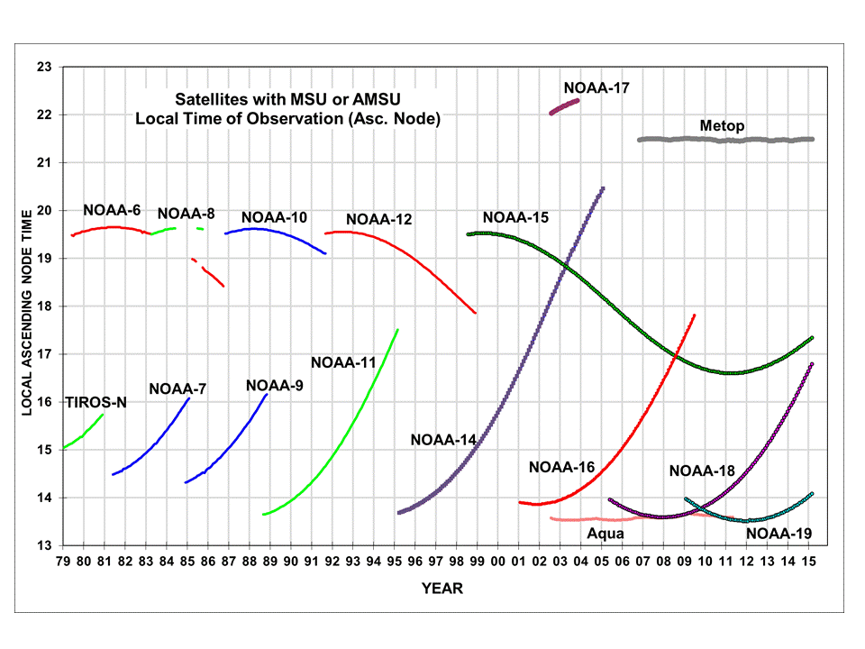 Fig. 1.  Local ascending node times for all satellites in our archive carrying MSU or AMSU temperature monitoring instruments.  We do not use NOAA-17, Metop (failed AMSU7), NOAA-16 (excessive calibration drifts), NOAA-14 after July, 2001 (excessive calibration drift), or NOAA-9 after Feb. 1987 (failed MSU2). 