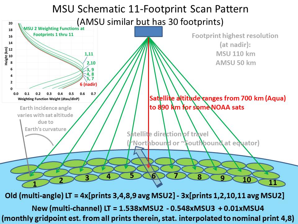 Fig. 2. MSU scan geometry, MSU2 weighting functions at different footprint positions and the basis for the old LT and new LT computation.