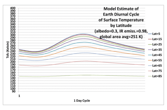 No-GHG Earth diurnal temperature graph