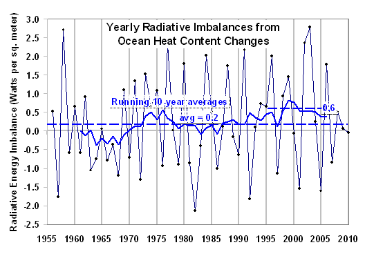 OHC-inferred-energy-imbalances-0-700m-1955-2010.gif