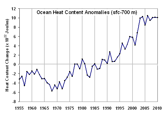 Ocean-heat-content-0-700m-1955-2010.gif