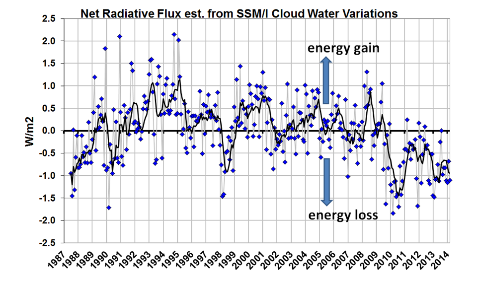 Fig. 6. Monthly global oceanic anomalies in Net radiative flux estimated from SSM/I cloud water variations, using a CERES-based scale factor of 0.24 W/m2 per percent cloud water.