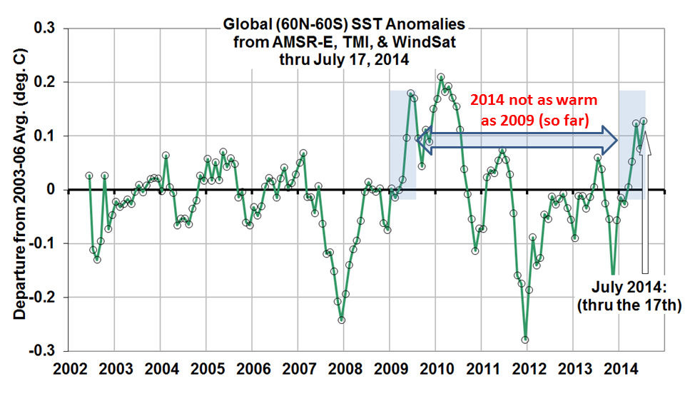 Satellite microwave SST anomalies (global) since mid-2002, updated through mid-July 2014.