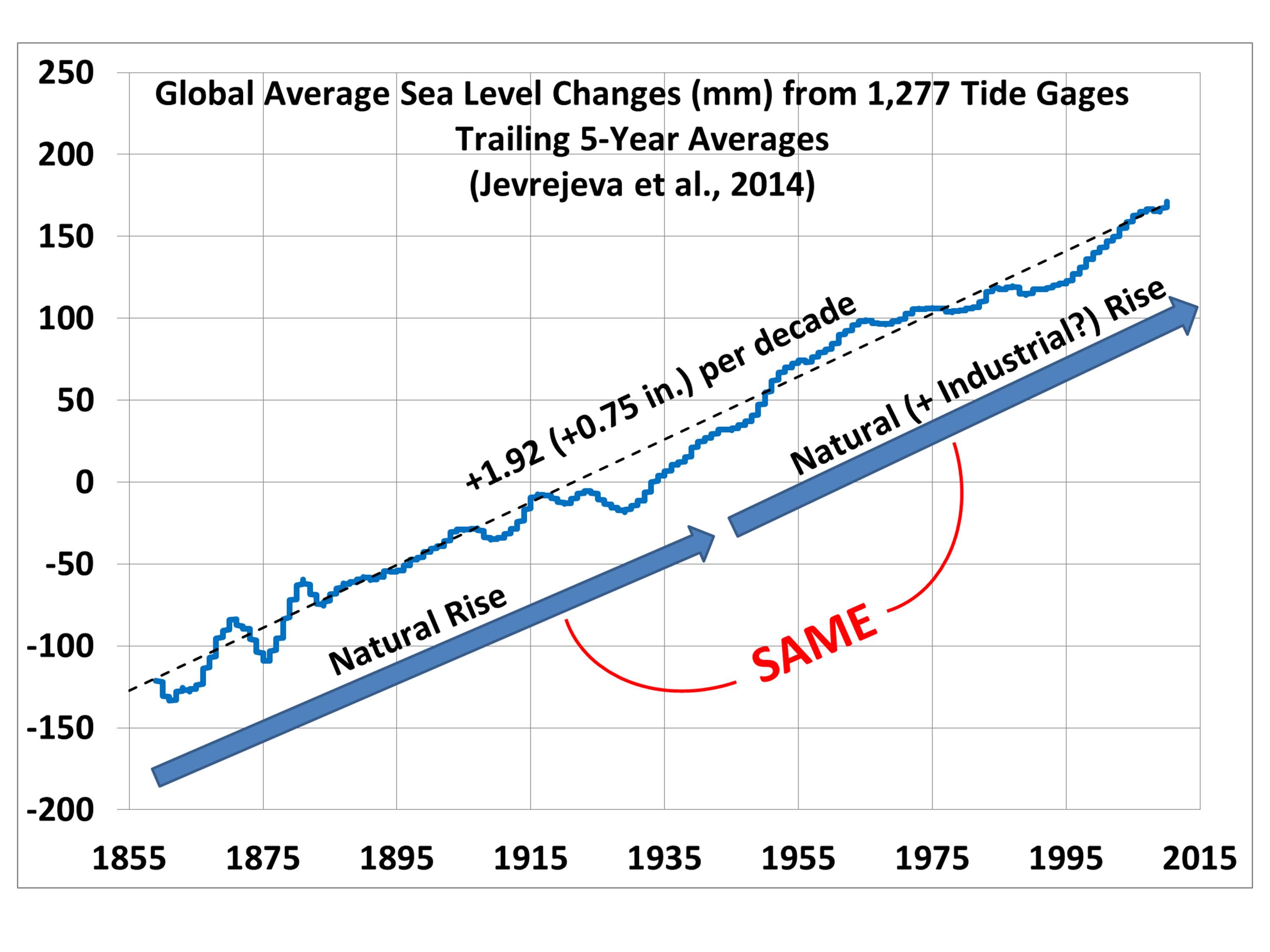 Sea-level-data-since-1855.jpg
