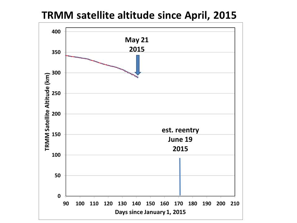 TRMM-altitude-since-April-2015