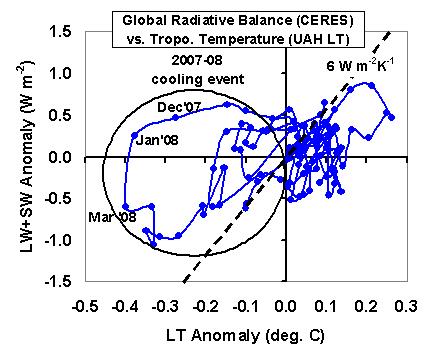 Terra-CERES-vs-LT-phase-plot-3-mon