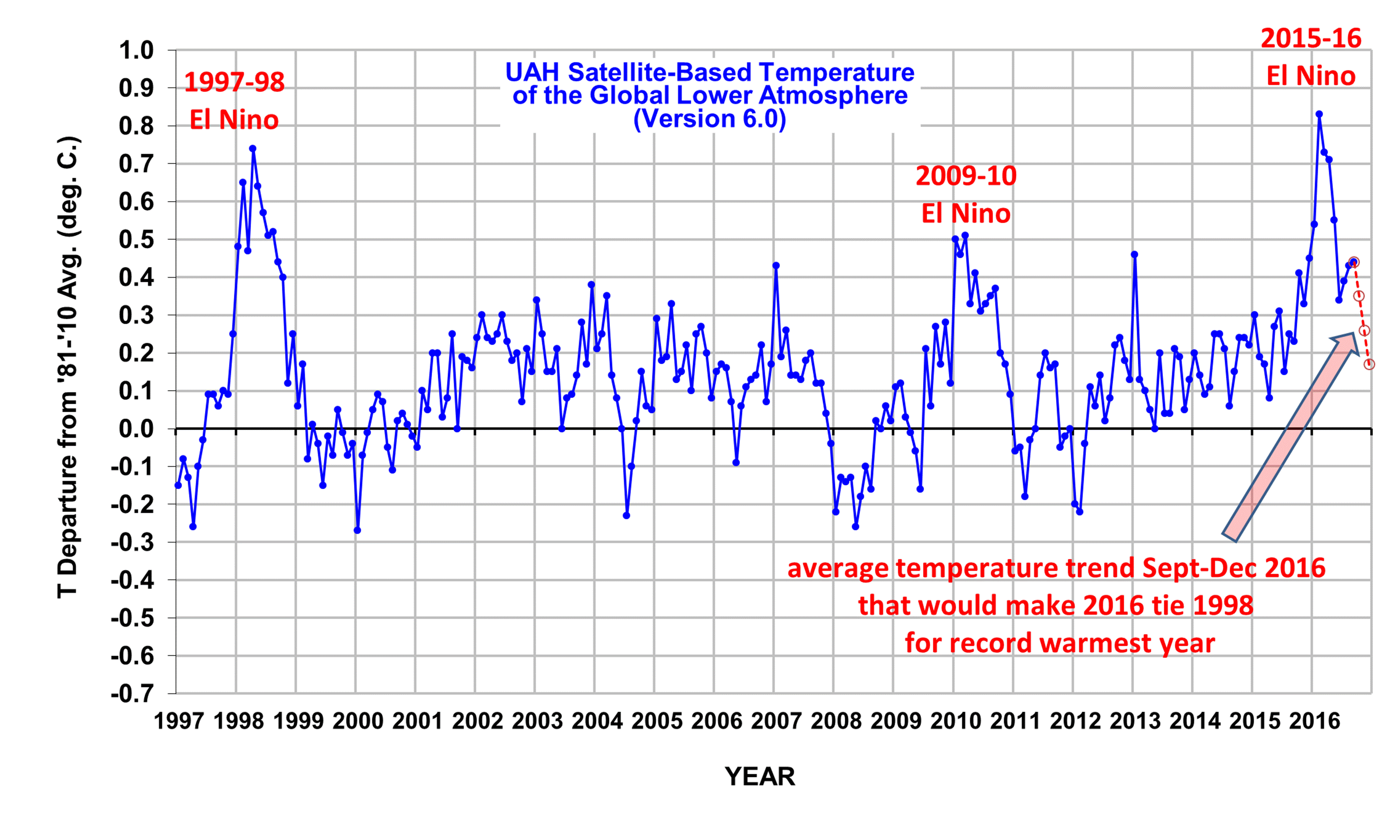 Global Warming Graphs And Charts 2016