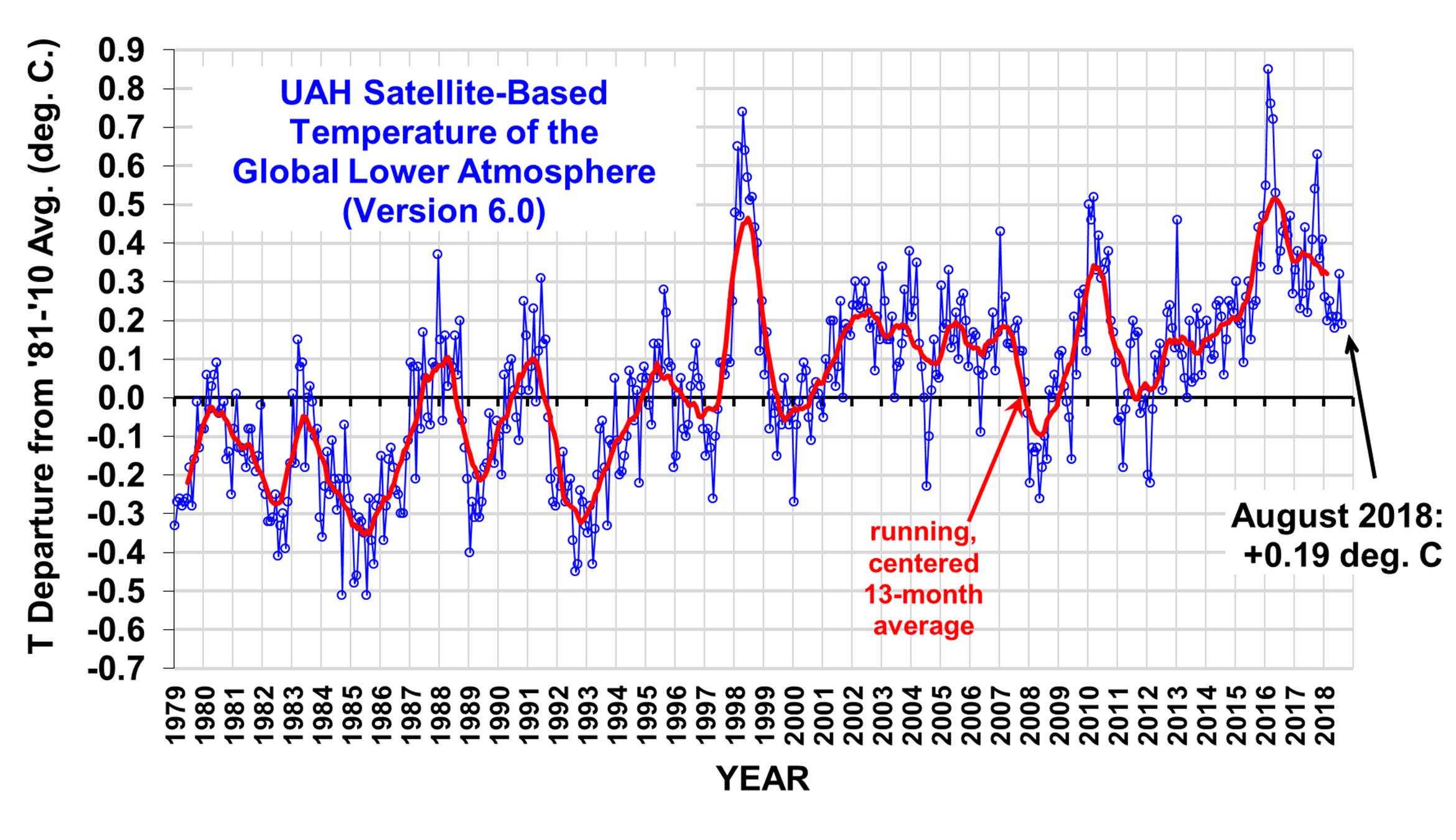 Global Warming Chart 2018