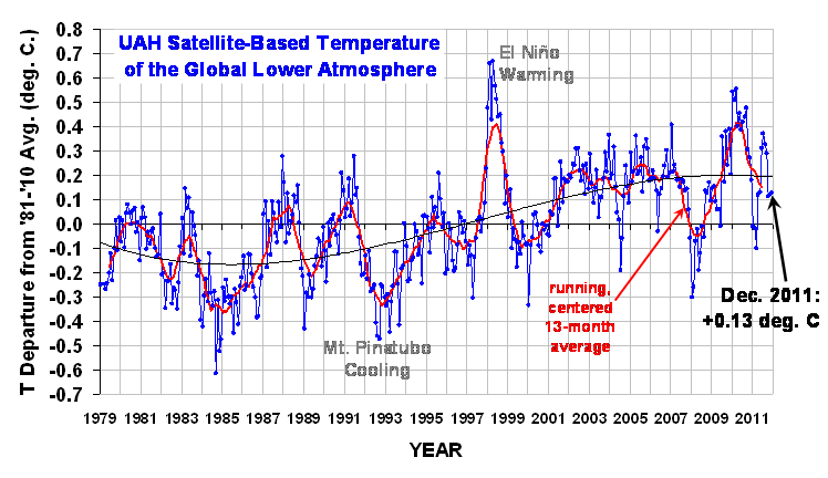 Global Temperature data 1979 -2011