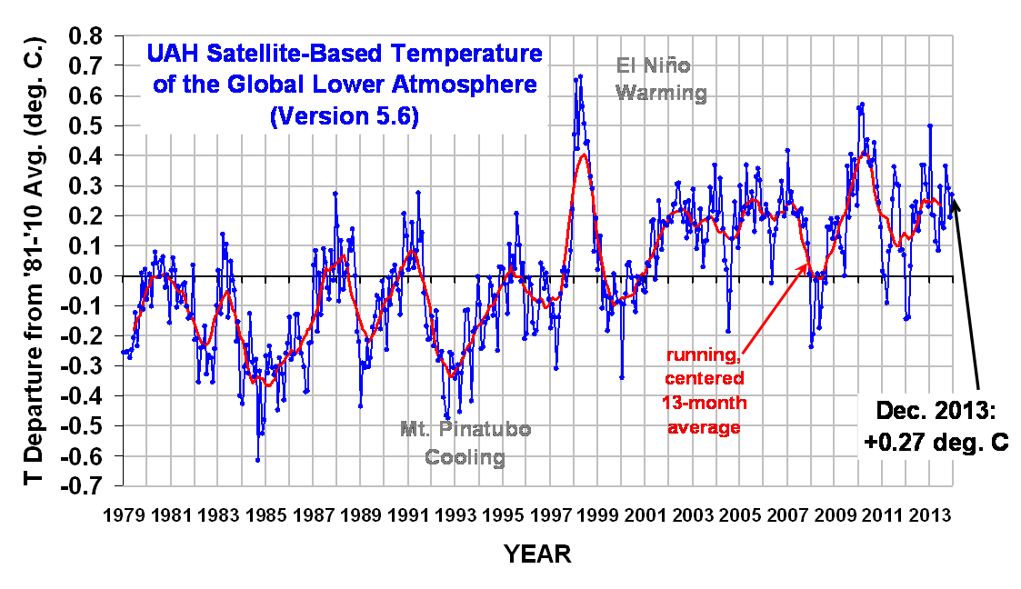 UAH satellite based Global Lower Atmosphere Temp