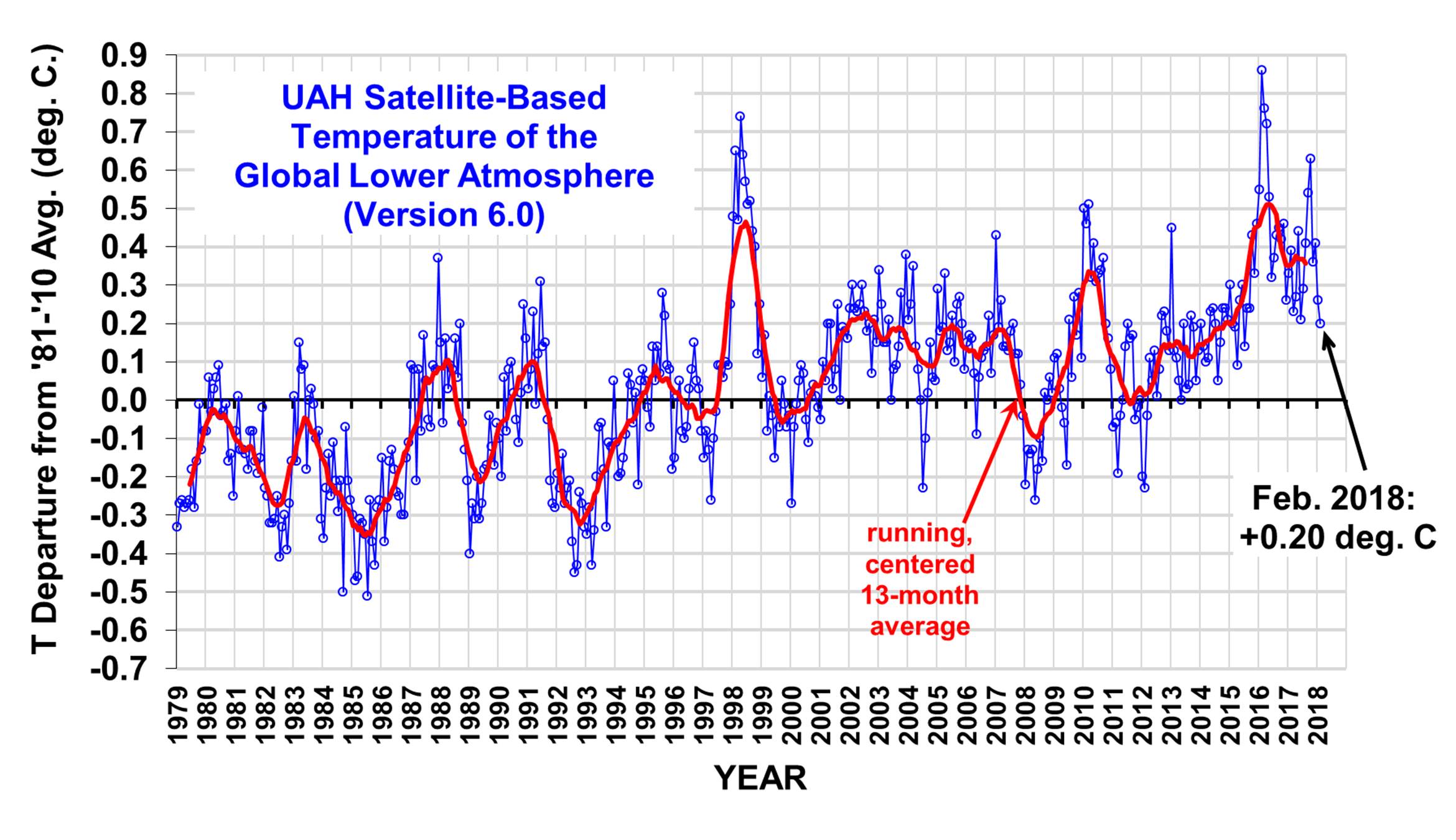 2018 Temperature Chart