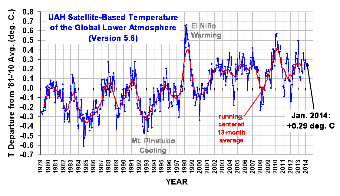 Temperature Anomaly (Dr. Roy
                  Spencer)