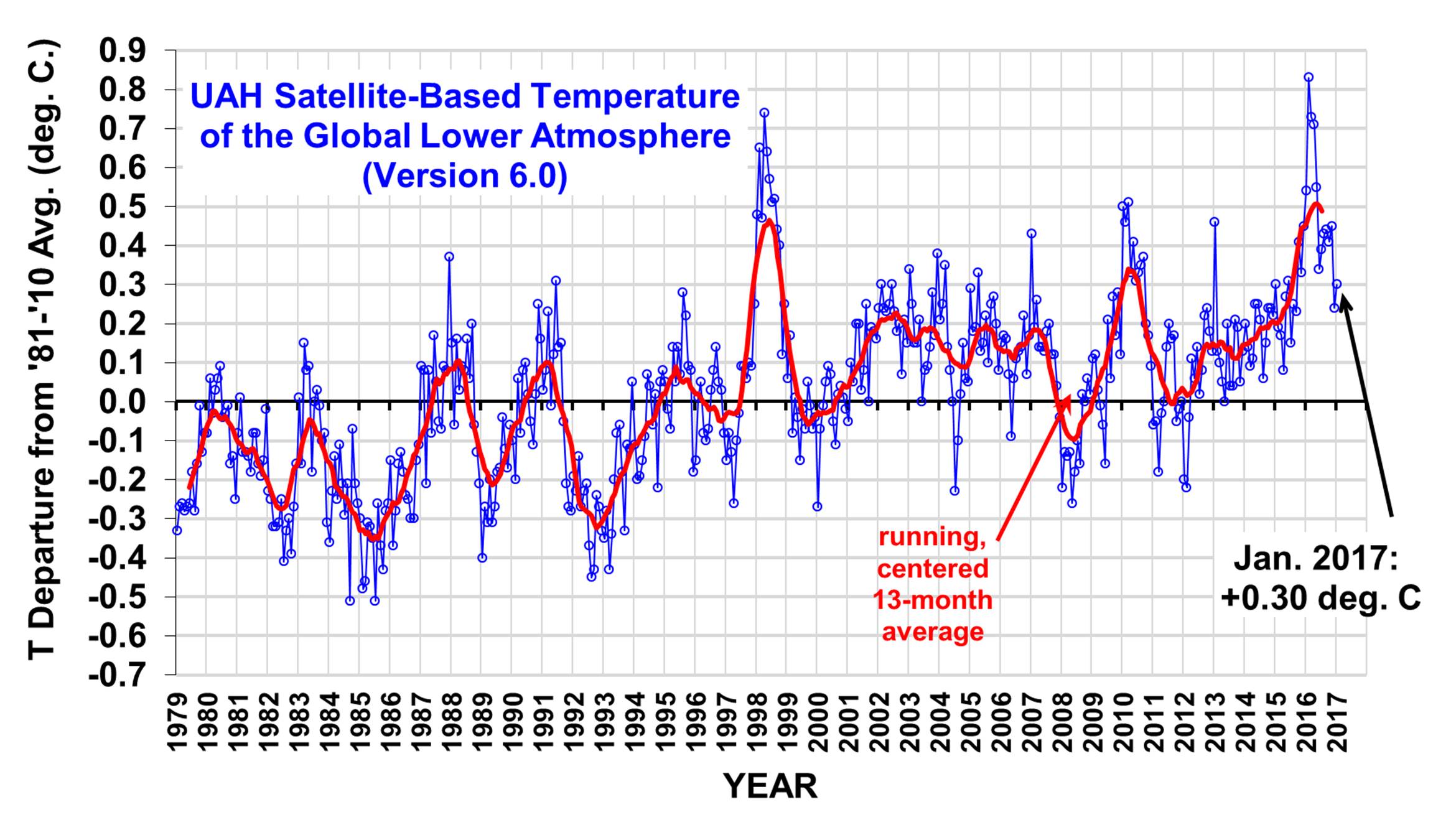 Average Global Temperature By Year Chart