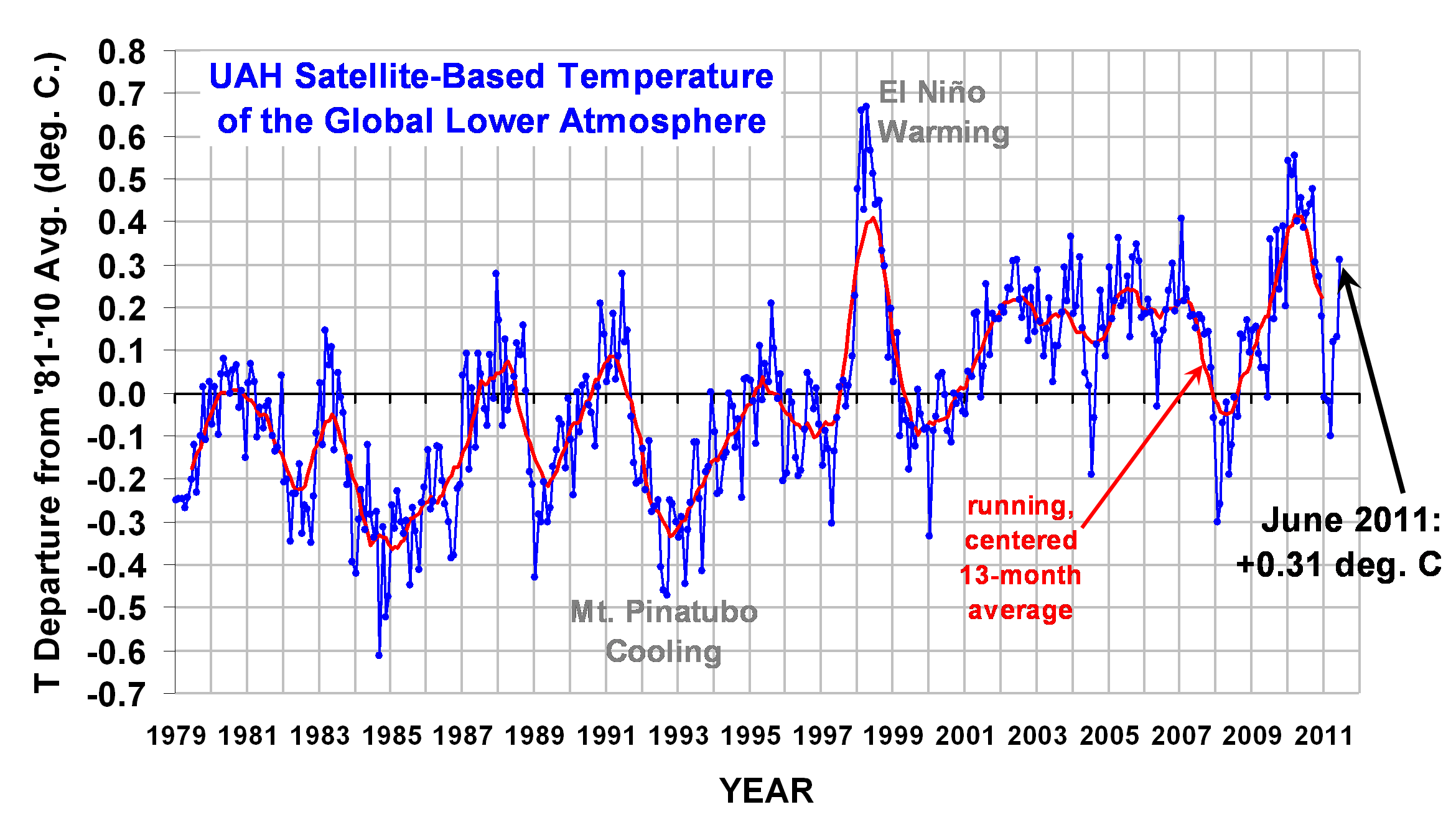 global temp trend