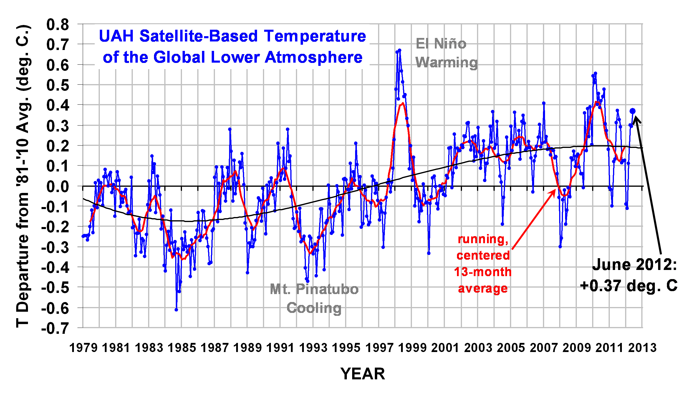 UAH_LT_1979_thru_June_2012.png