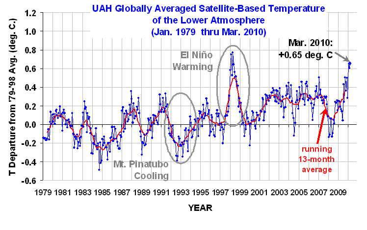 UAH temperature data March, 2010