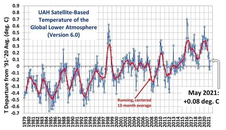 Relevés satellites UHA des températures globales