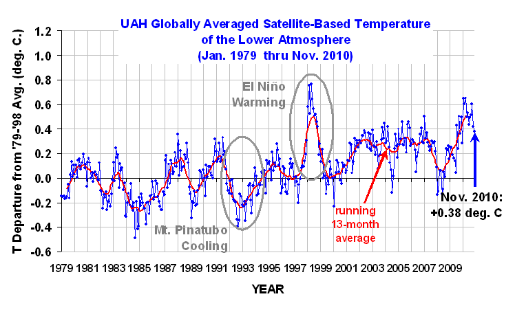 Did Global Warming stop in 1998, 1995, 2002, 2007, 2010?