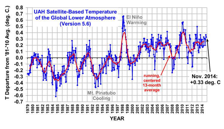 UAH_LT_1979_thru_November_2014_v5.png