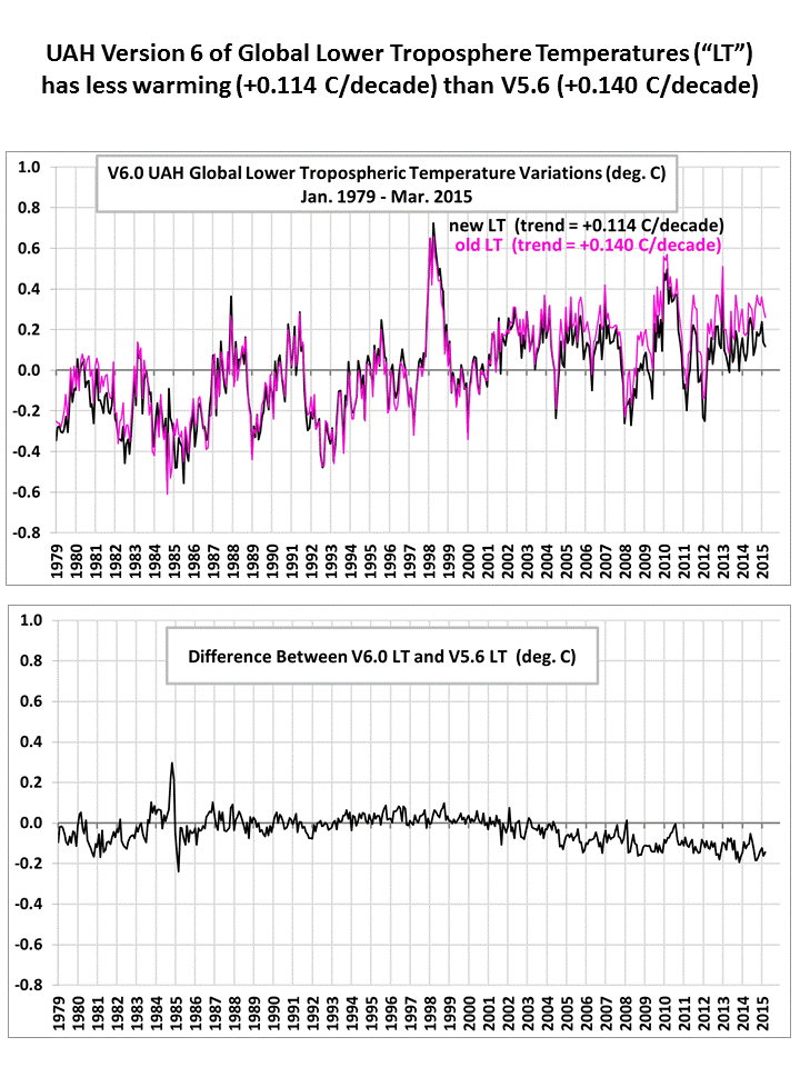 Fig. 3. Monthly global-average temperature anomalies for the lower troposphere from Jan. 1979 through March, 2015 for both the old and new versions of LT (top), and their difference (bottom).