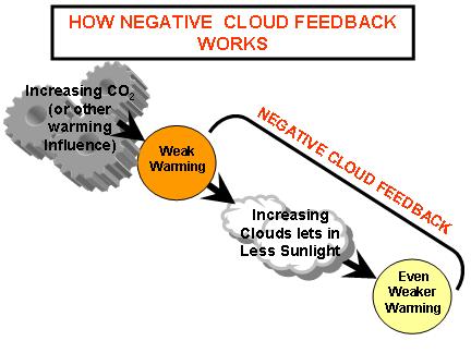 cloud-feedback-negative1